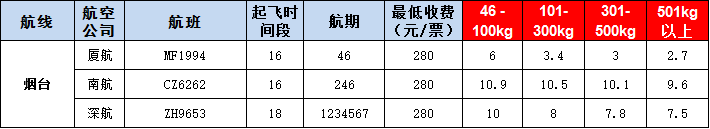 煙臺空運(yùn)報價表-煙臺飛機(jī)空運(yùn)價格-9月16號